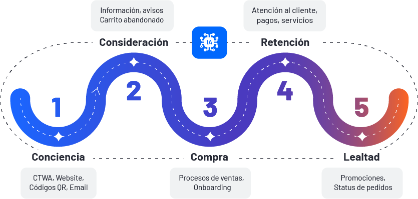 Yoizen CX Suite acompaña a tus clientes durante todo el proceso de compra